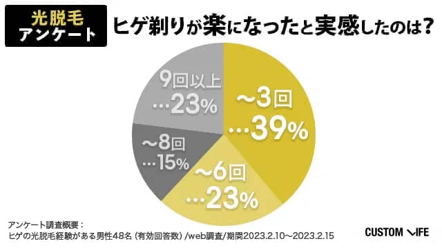 ヒゲのレーザー脱毛経験者が効果を実感した回数のアンケート結果