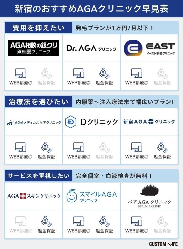 新宿でおすすめのAGAクリニック早見表