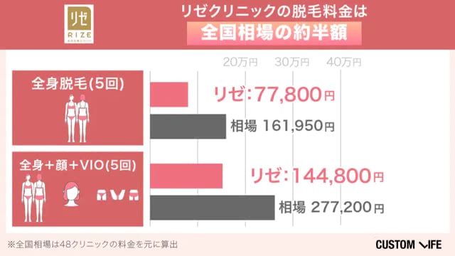 リゼクリニックの料金