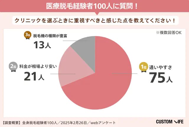 医療脱毛選び方のアンケート