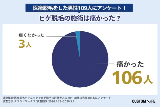 ヒゲ脱毛の痛みアンケート