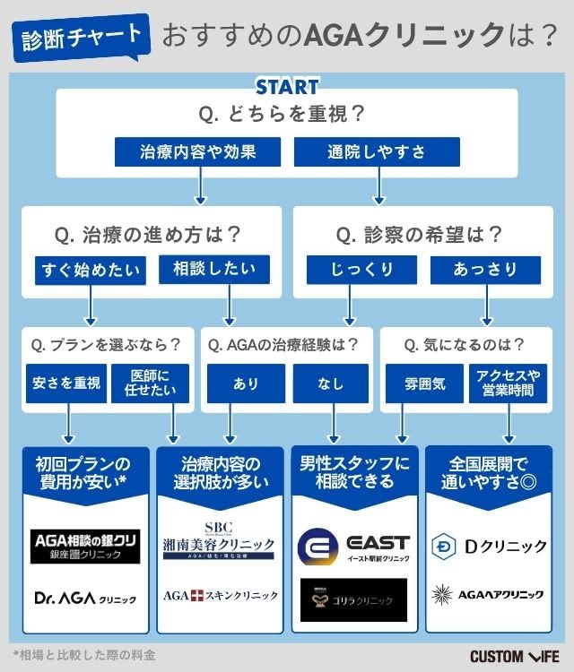 自分に合ったAGA治療クリニックの診断チャート画像