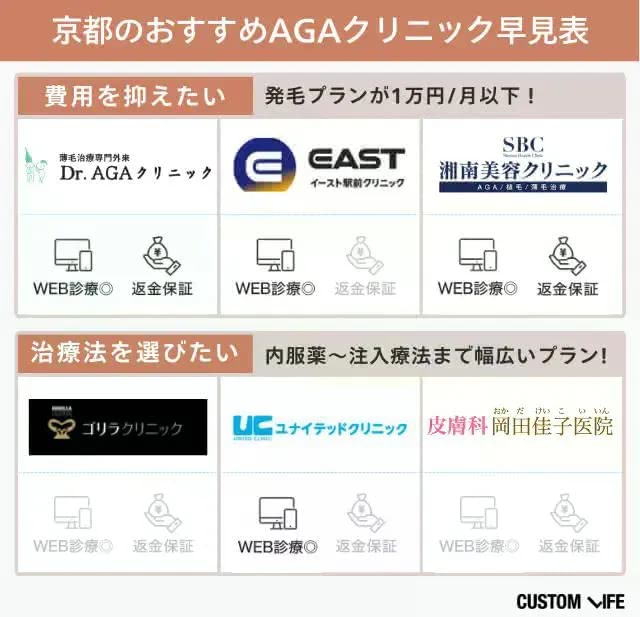 京都のおすすめAGAクリニック早見表