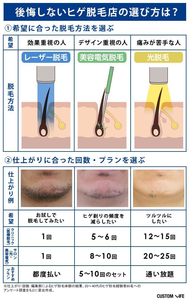 公開しないヒゲ脱毛店の選び方のコツ。①希望に合った脱毛方法を選ぶ。②仕上がりに合った回数・プランを選ぶ。