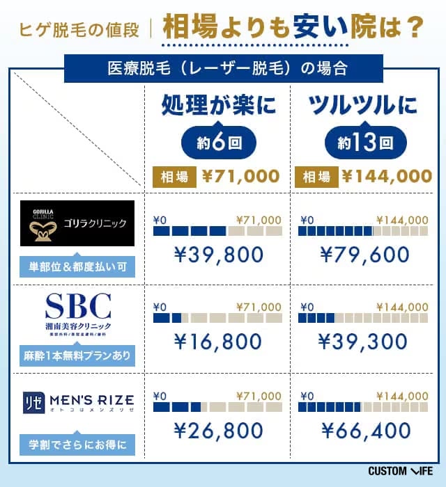 医療脱毛の相場は6回：71,000円13回：144,000円