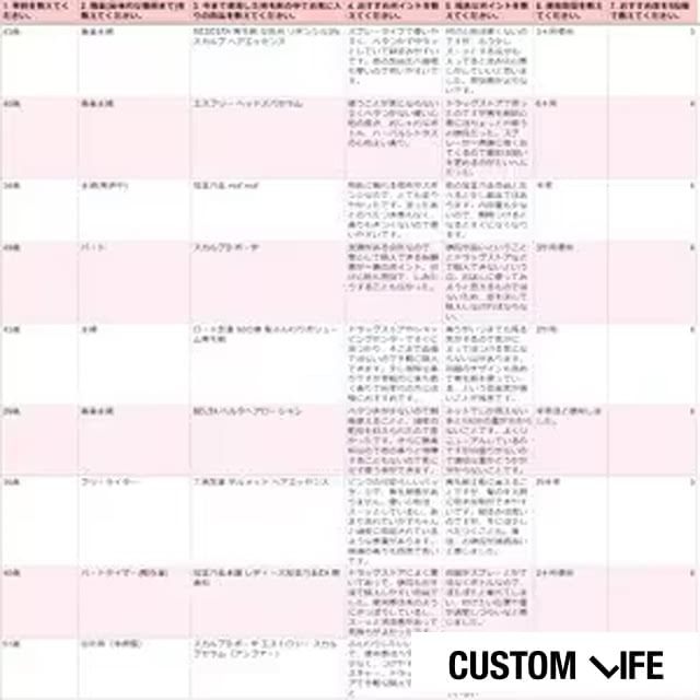 育毛剤を使用している女性178名へのアンケート結果