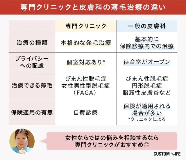 女性の薄毛専門クリニックと皮膚科の違い
