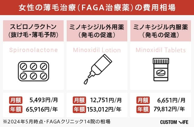 女性薄毛治療の費用相場をまとめた画像