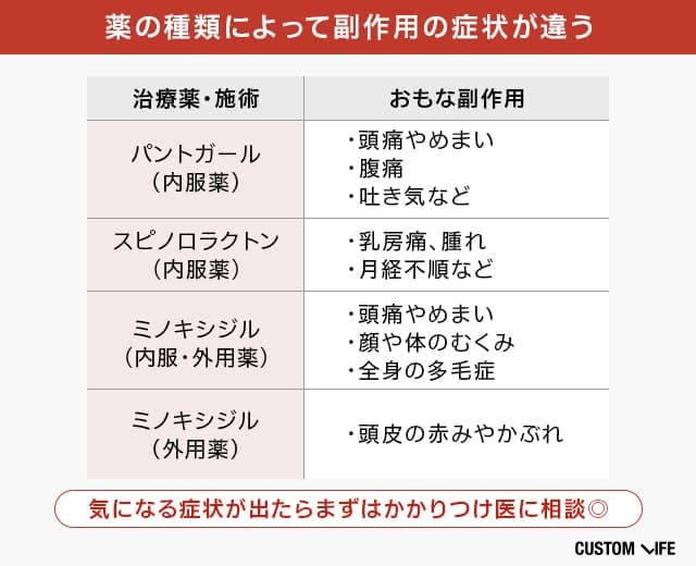 女性薄毛(FAGA)治療に使用される治療薬の副作用まとめた画像