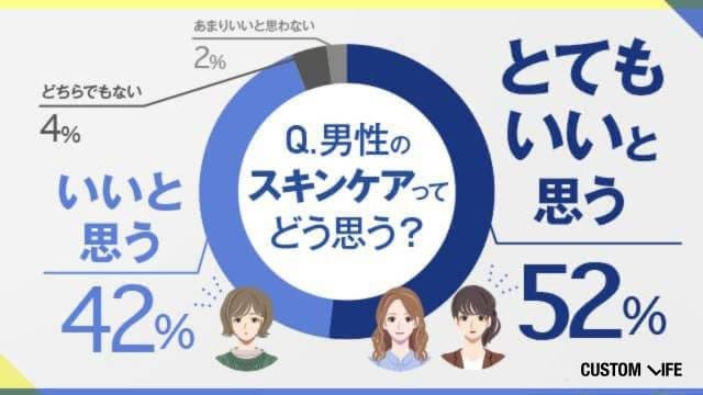 スキンケアをする男性を女性はどう思う？アンケート