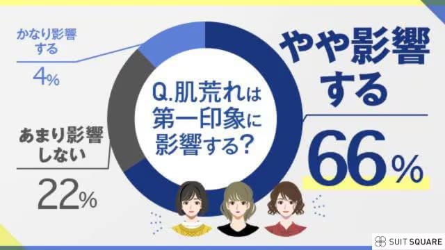 男性の肌荒れに関する女性のアンケート