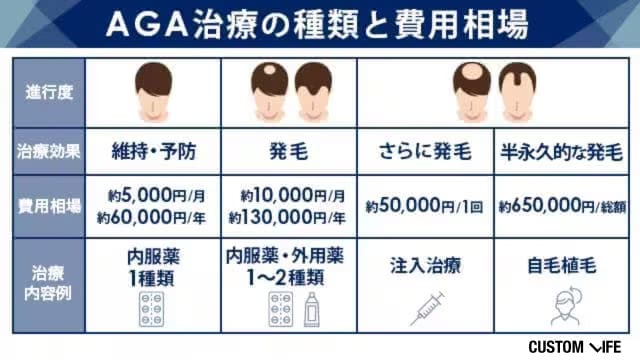 AGA治療に毎月かかる費用総額