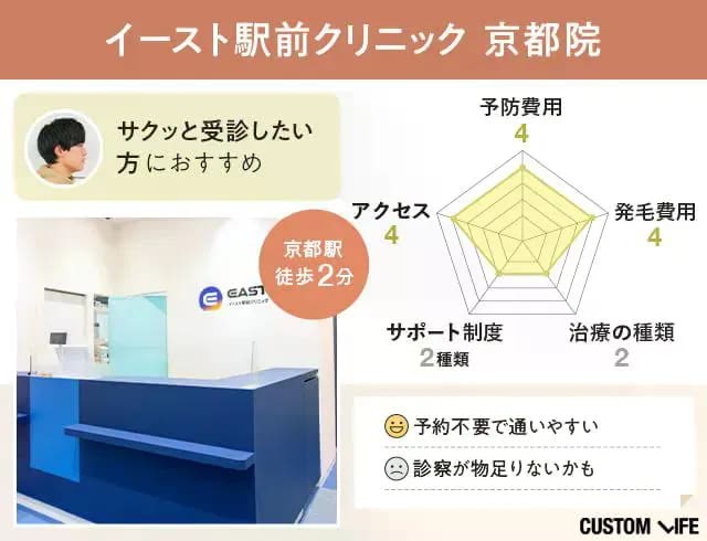 イースト駅前クリニック京都院