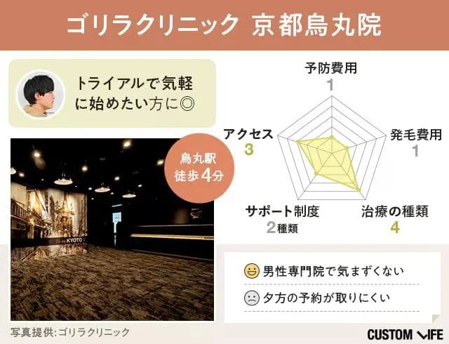 ゴリラクリニック 京都烏丸院