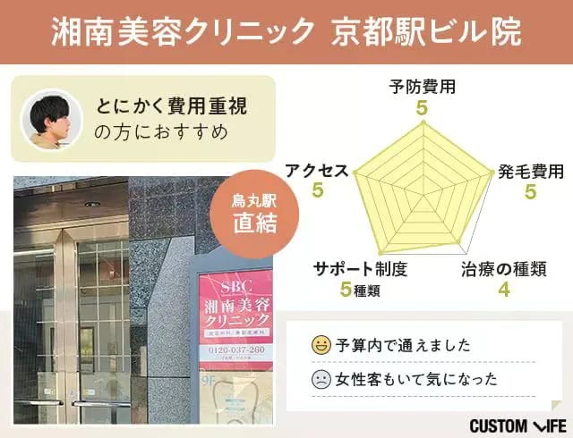 湘南美容クリニック 京都駅ビル院