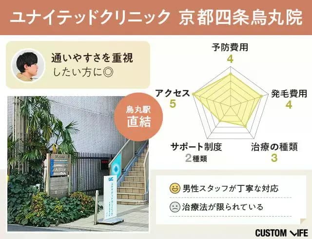 ユナイテッドクリニック 京都四条烏丸院