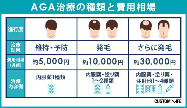 AGA治療の相場と種類