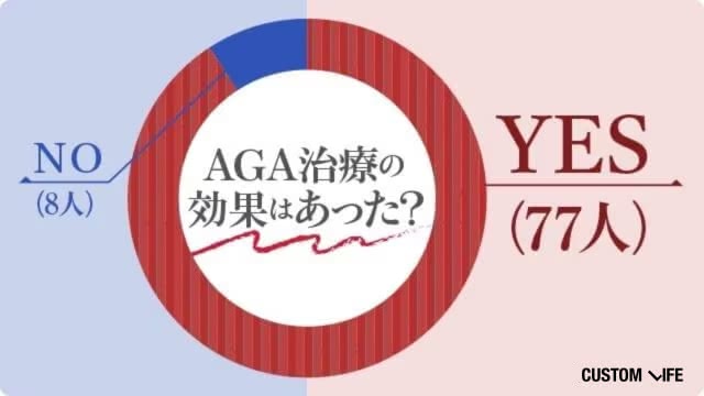 AGA治療に効果を感じるか？アンケート結果