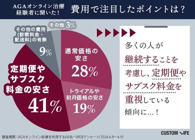 AGAオンライン診療経験者に聞く、費用で注目したポイントのアンケート結果
