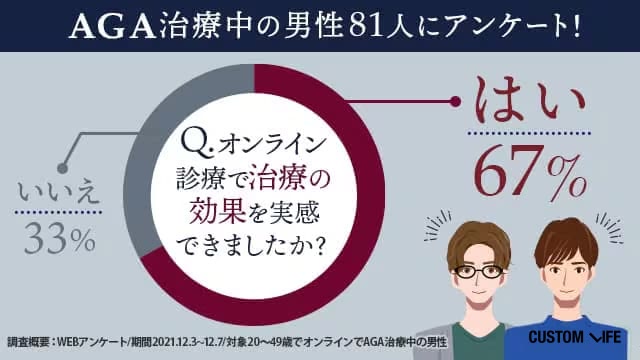 AGAのオンライン診療の効果に関するアンケート