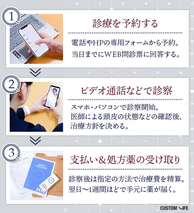 AGAオンライン診療の流れ