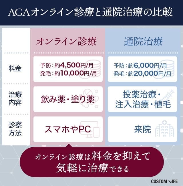 AGAオンライン診療と通院治療の違い