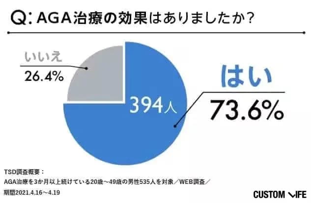 AGA治療の効果はあった？のアンケート結果