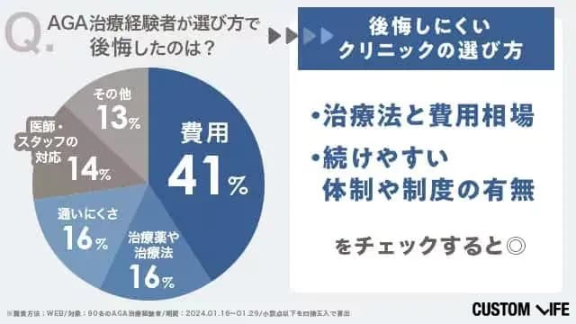 AGA治療で後悔したことは？