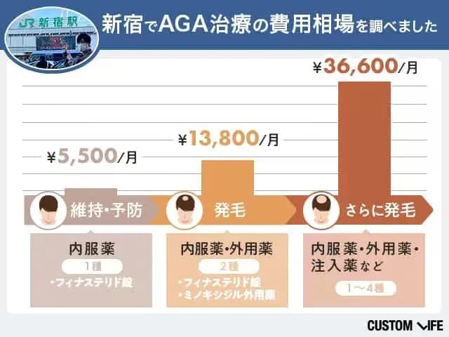 新宿のAGAクリニックの費用相場
