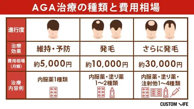 AGA治療の相場と種類