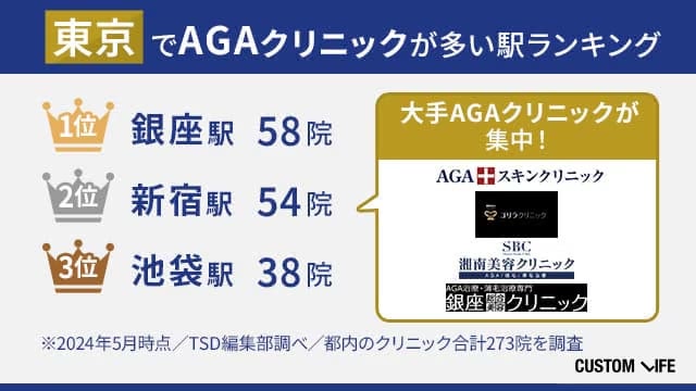 東京都内でAGAクリニックが多い場所ランキング