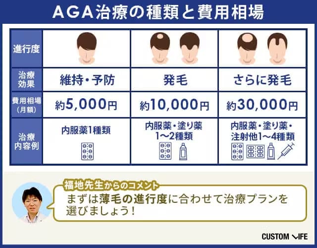 東京都内でAGAクリニックする場合の費用相場