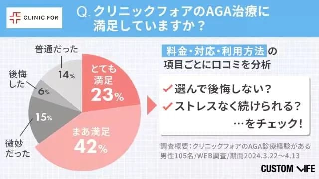 クリニックフォアの満足度をアンケートした結果