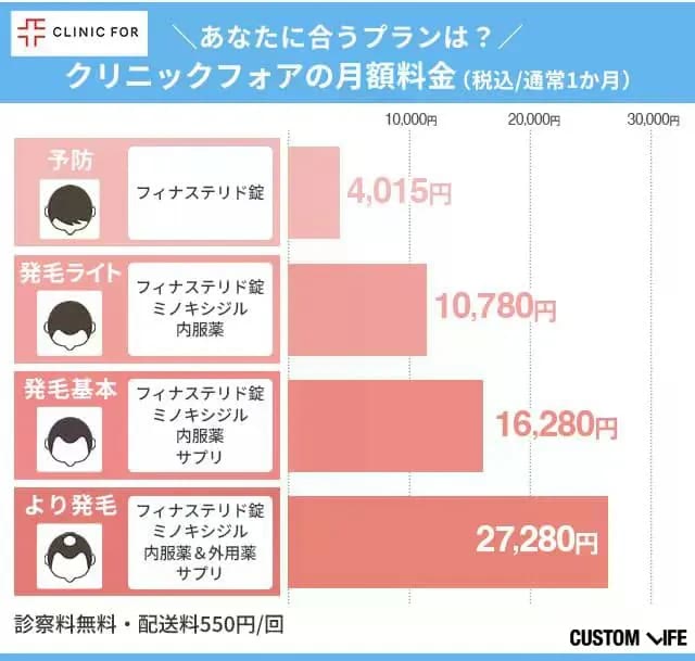 クリニックフォアの治療プランを比較しながら分析