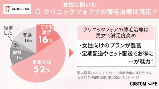 クリニックフォアで診療を受けた女性は半数以上が満足したアンケート結果