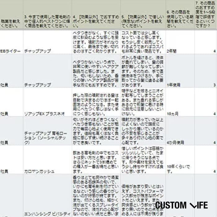AGA治療を受けている人のアンケート