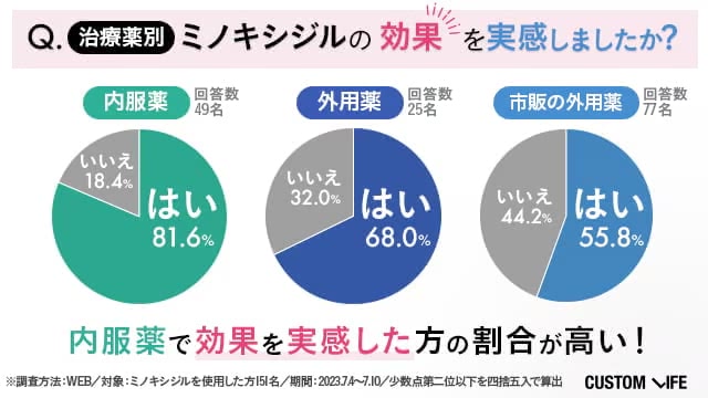 治療薬別にアンケート結果を集計した円グラフ