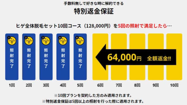 メンズリゼ5回プランより10回プランを契約して解約する方がお得になる仕組み
