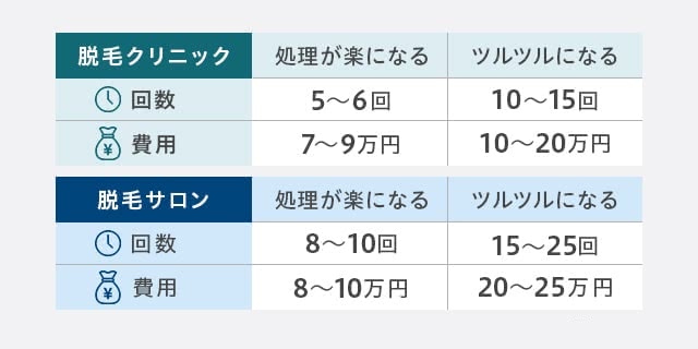 ヒゲ脱毛でツルツルになるまでの回数