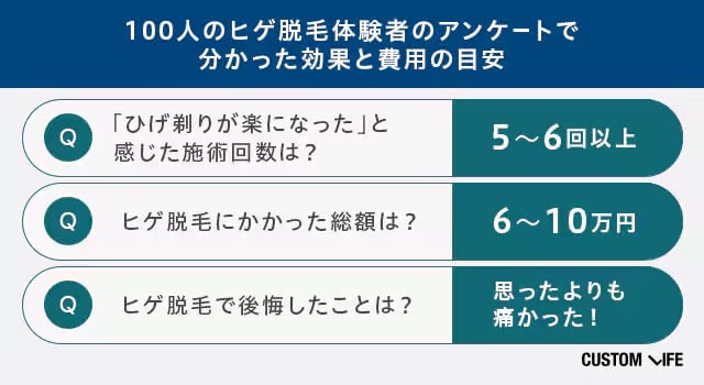 ヒゲ脱毛経験者の100人アンケートの結果
