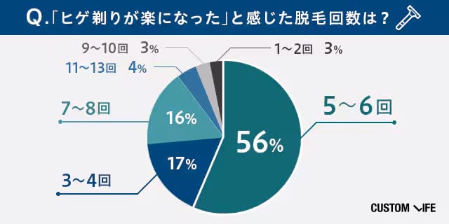 ヒゲ脱毛効果のアンケート結果