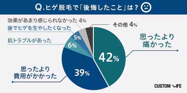 ヒゲ脱毛で後悔したこと、のアンケート調査結果