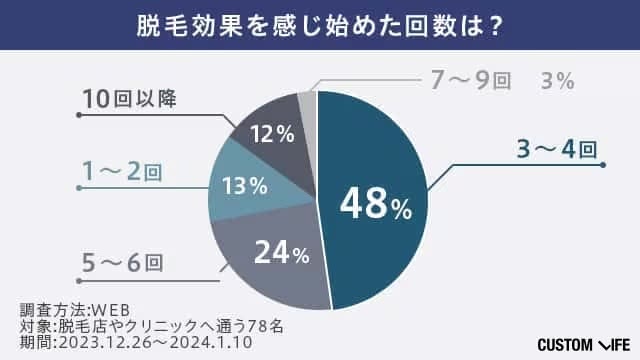 脱毛効果に関するアンケート