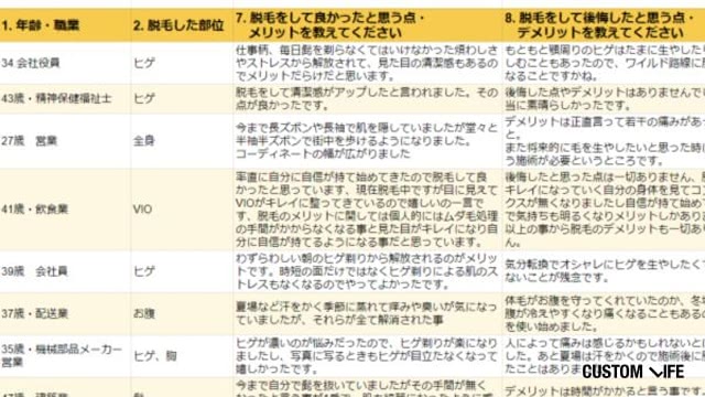 医療脱毛のデメリットに関するアンケート